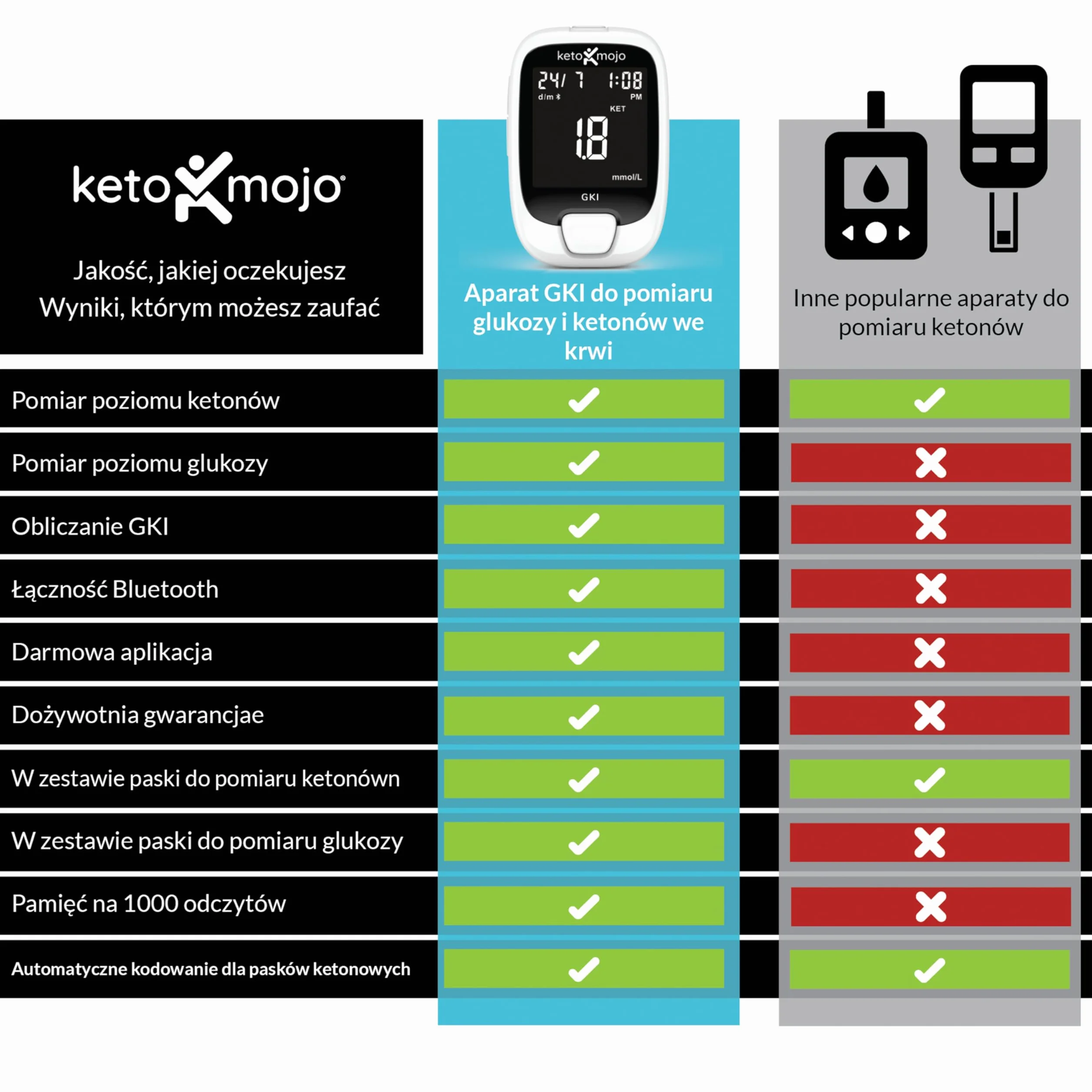KETO-MOJO GKI Zestaw do pomiaru glukozy i ketonów Bluetooth (mg/dl) + bezpłatna aplikacja do monitorowania ketozy i cukrzycy – 20 pasków testowych (po 10), urządzenie pomiarowe, 20 igieł, urządzenie