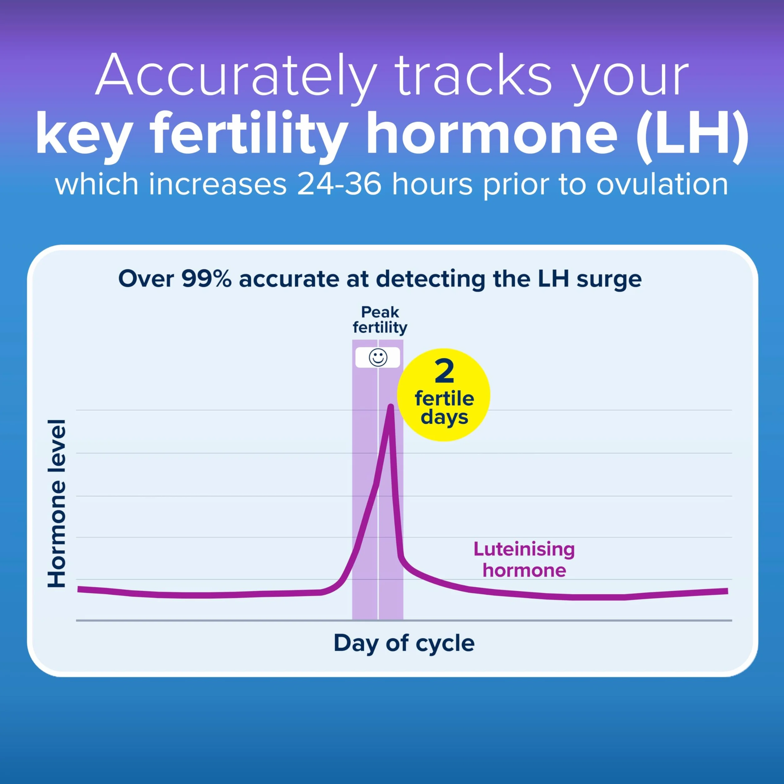 Clearblue Cyfrowy zestaw do testowania owulacji (OPK), znajdź swoje 2 dni szczytowe, 1 uchwyt cyfrowy i 30 testów, wypróbuj BEZPŁATNĄ aplikację Clearblue Period & Cycle Tracker