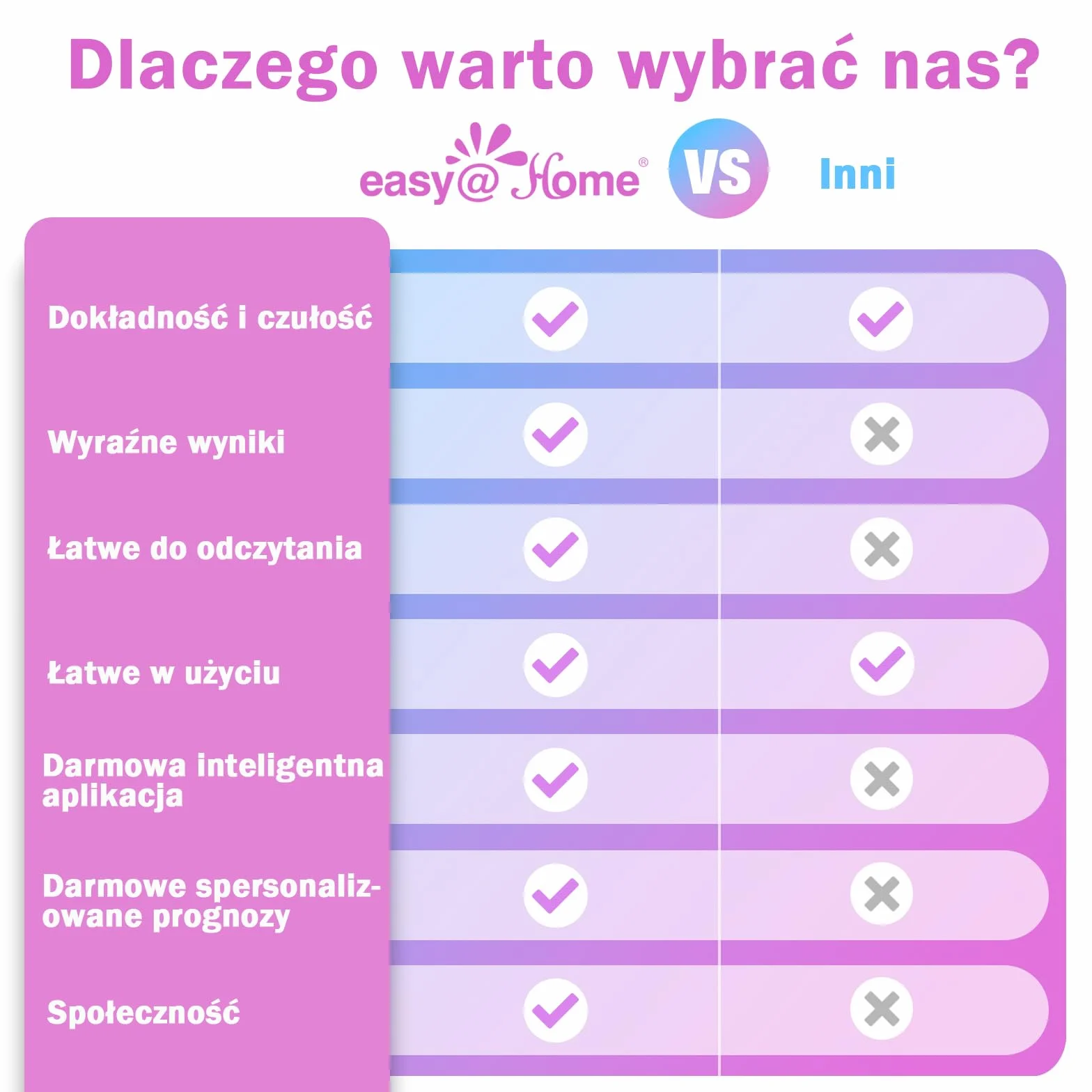 Easy@Home Test owulacyjny, 50 pasków testowych LH 25 mIU/ml, 20 testów ciążowych 10 mIU/ml – precyzyjny monitoring płodności z aplikacją Premom